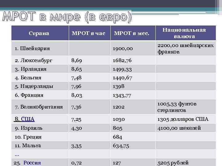 МРОТ в мире (в евро) Страна МРОТ в час 1. Швейцария МРОТ в мес.