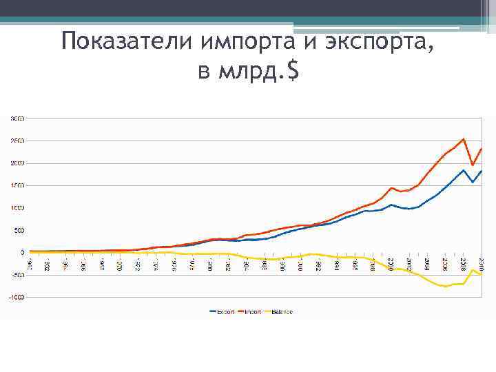 Показатели импорта и экспорта, в млрд. $ 