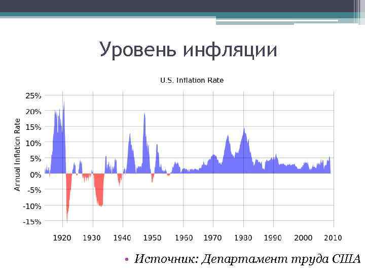 Уровень инфляции • Источник: Департамент труда США 