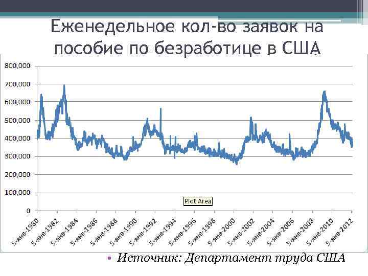 Еженедельное кол-во заявок на пособие по безработице в США • Источник: Департамент труда США