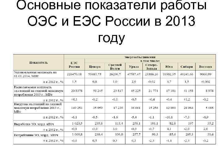 Основные показатели работы ОЭС и ЕЭС России в 2013 году 