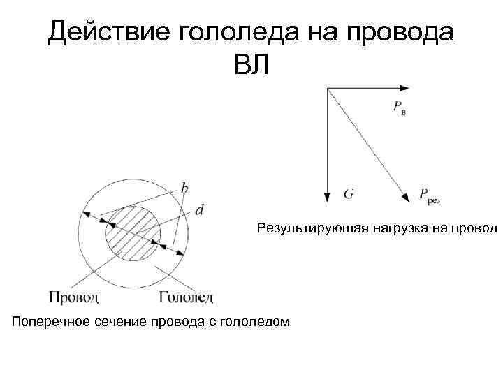 Действие гололеда на провода ВЛ Результирующая нагрузка на провод Поперечное сечение провода с гололедом