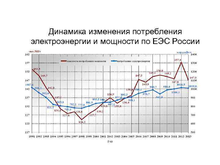 Динамика изменения потребления электроэнергии и мощности по ЕЭС России 