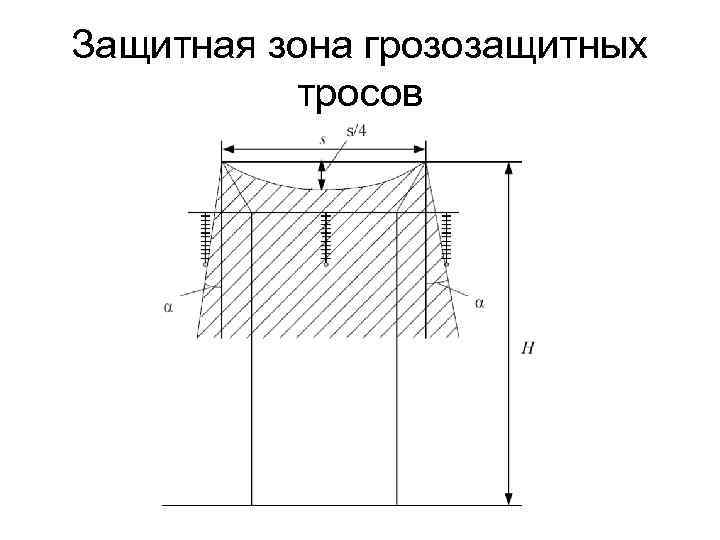 Защитная зона грозозащитных тросов 