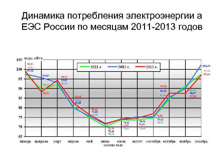 Динамика потребления электроэнергии а ЕЭС России по месяцам 2011 -2013 годов 