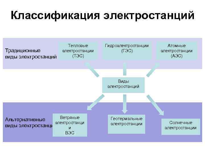 Классификация электростанций Традиционные виды электростанций Тепловые электростанции (ТЭС) Гидроэлектростанции (ГЭС) Атомные электростанции (АЭС) Виды