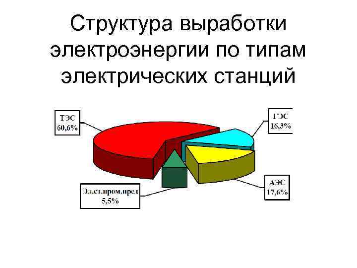 Структура выработки электроэнергии по типам электрических станций 