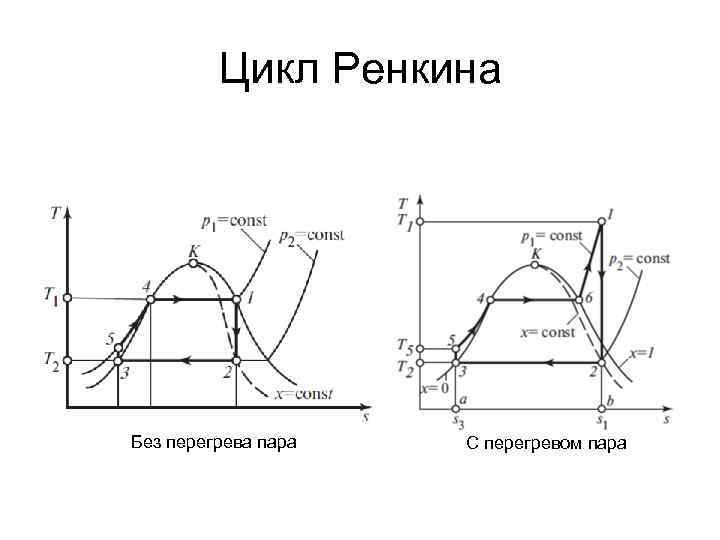 Цикл Ренкина Без перегрева пара С перегревом пара 