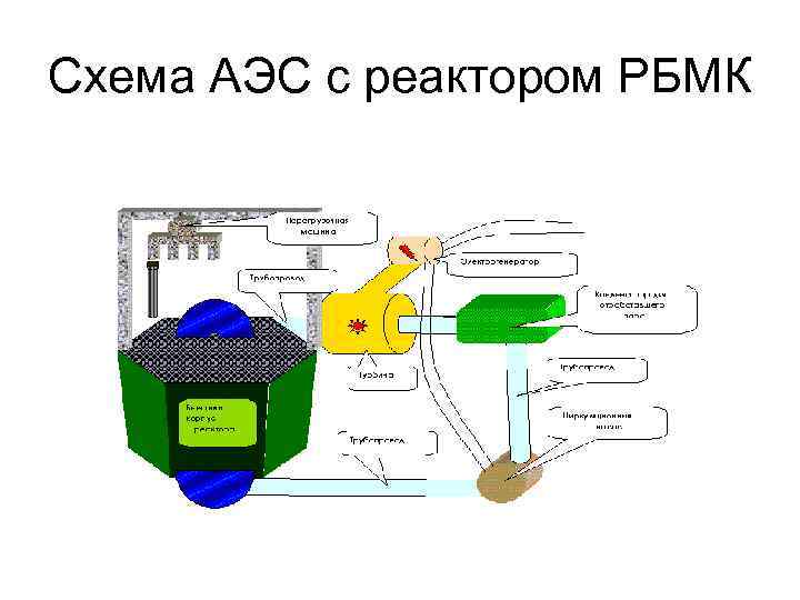 Схема АЭС с реактором РБМК 