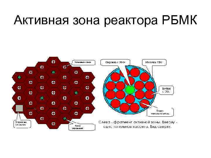 Активная зона реактора РБМК 