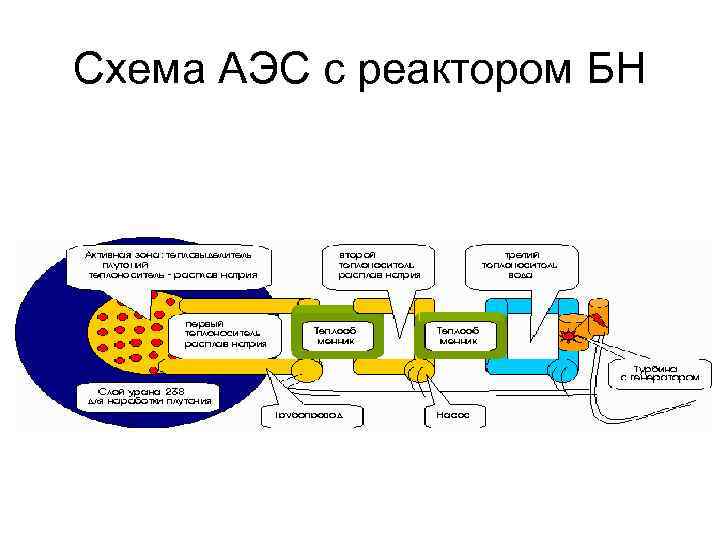 Схема АЭС с реактором БН 