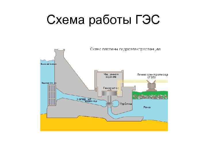 Схема работы ГЭС 