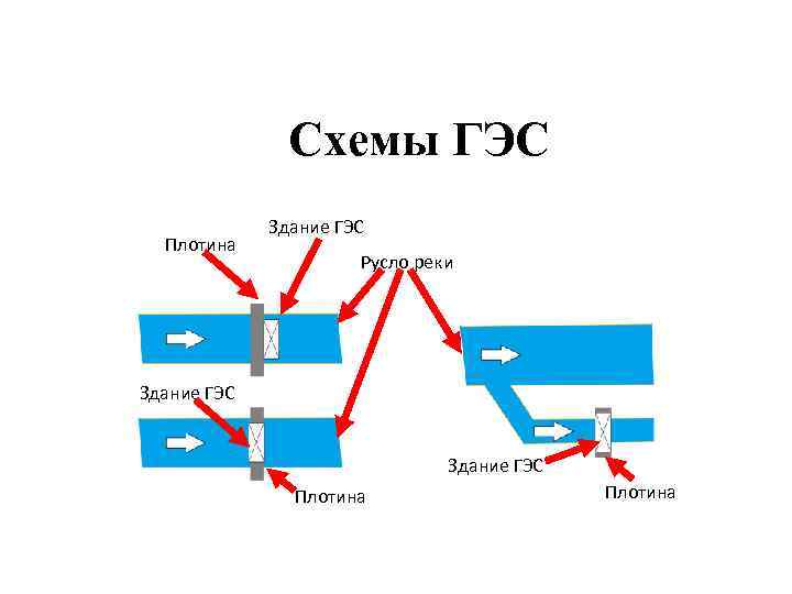 Схемы ГЭС Плотина Здание ГЭС Русло реки Здание ГЭС Плотина 