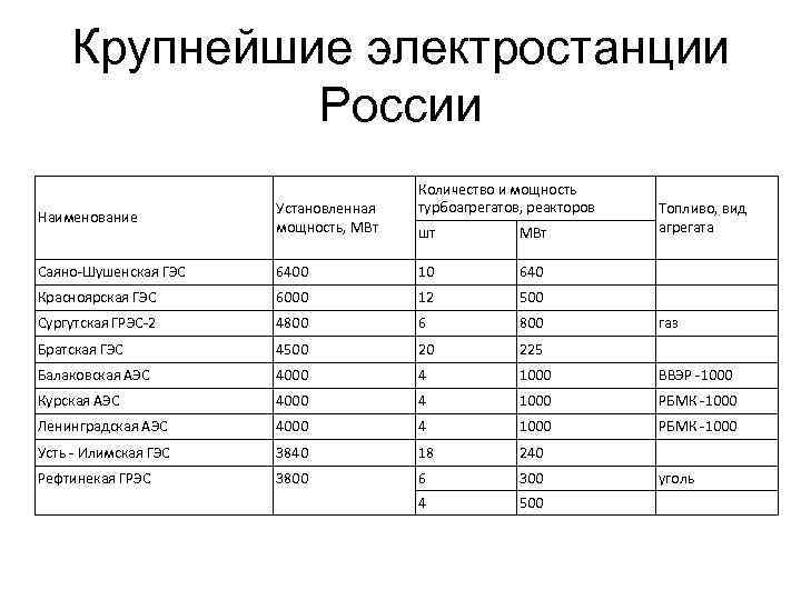 Крупнейшие электростанции России Наименование Установленная мощность, МВт Саяно-Шушенская ГЭС Количество и мощность турбоагрегатов, реакторов