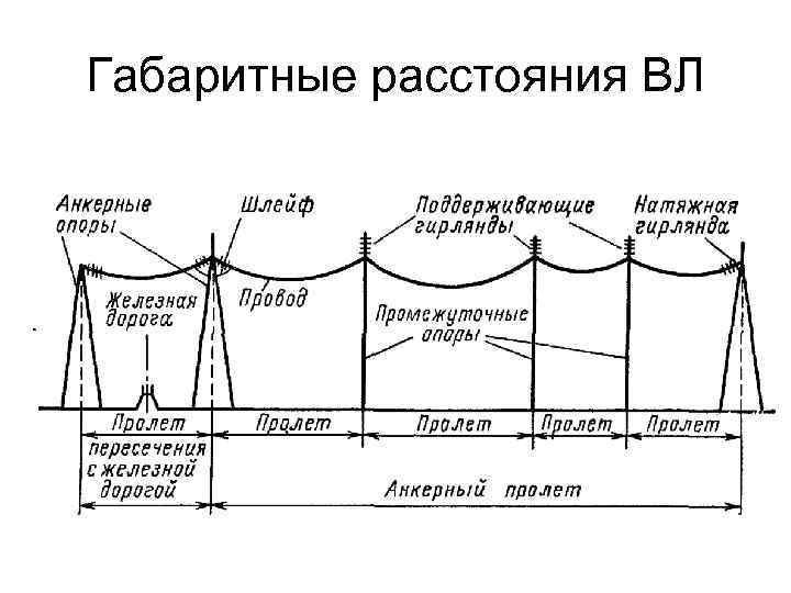 Габаритные расстояния ВЛ 