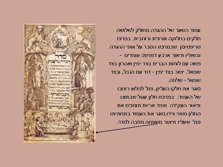  עמוד השער של ההגדה מחולק לשלושה חלקים בחלוקה אורכית ורוחבית. במרכז טריפטיכון שבמרכזו