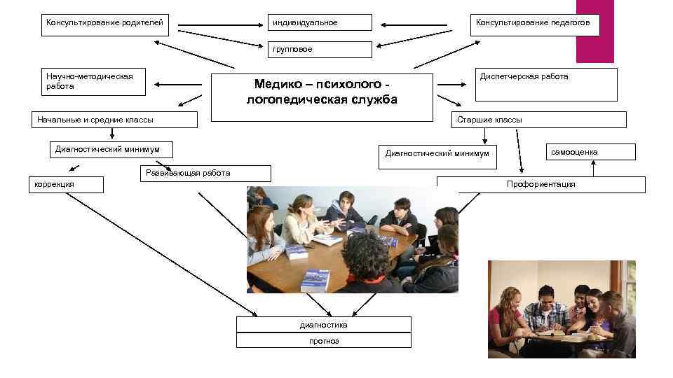 Консультирование родителей Консультирование педагогов индивидуальное групповое Научно-методическая работа Медико – психологопедическая служба Начальные и
