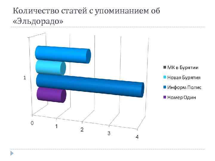 Количество статей с упоминанием об «Эльдорадо» 