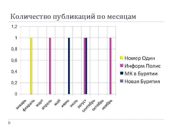 Количество публикаций по месяцам 