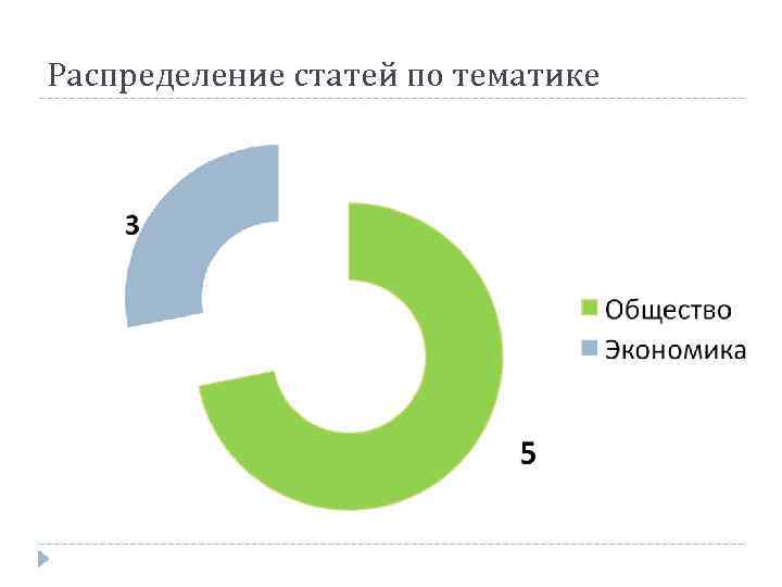 Распределение статей по тематике 