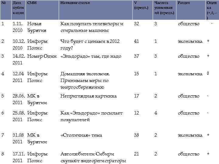 № Дата СМИ публи кации Название статьи V (предл. ) Частота Раздел упоминан ий