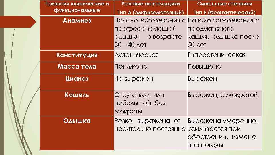 Признаки клинические и функциональные Анамнез Розовые пыхтельщики Синюшные отечники Тип А (эмфизематозный) Тип Б