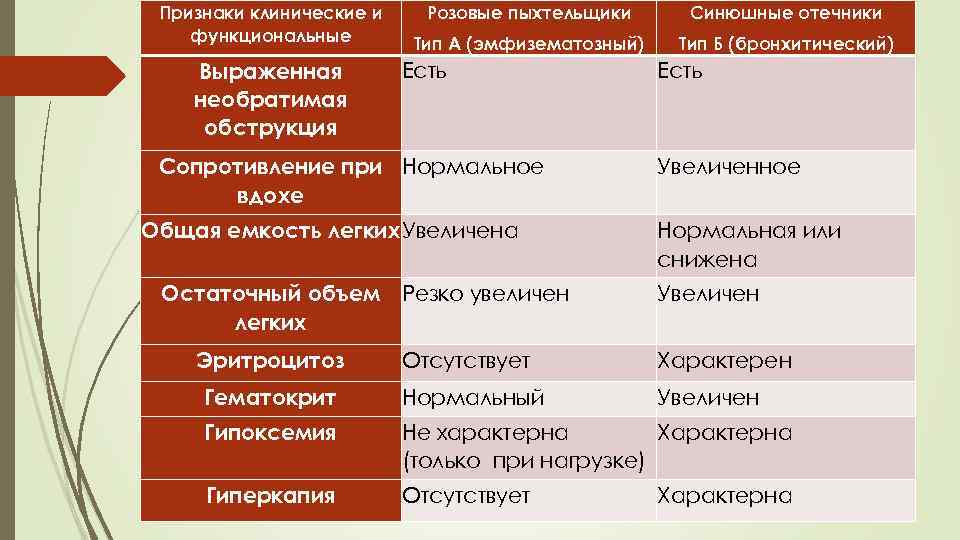 Признаки клинические и функциональные Выраженная необратимая обструкция Розовые пыхтельщики Синюшные отечники Тип А (эмфизематозный)