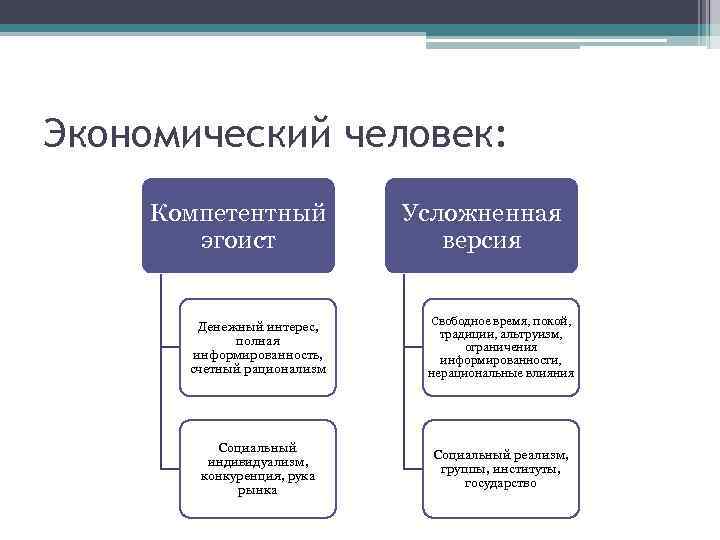 Экономика человека это. Модель экономического человека Смита. Компетентные органы таблица. Кто такой экономический человек. Экономический человек руководствуется в деловых отношениях.