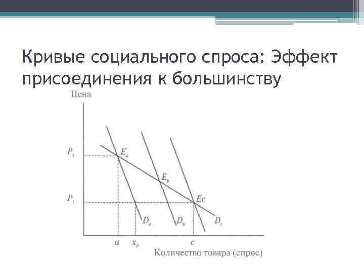 Социальный спрос. Эффект присоединения к большинству на графике. Эффект Сноба эффект Веблена эффект присоединения к большинству. Эффект присоединения к большинству в экономике график с пояснением. Эффект присоединения к большинству в экономике.