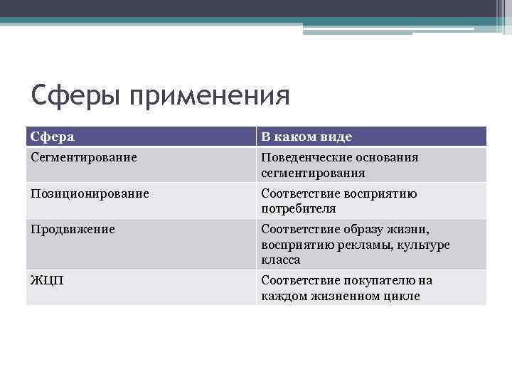 Сферы применения Сфера В каком виде Сегментирование Поведенческие основания сегментирования Позиционирование Соответствие восприятию потребителя