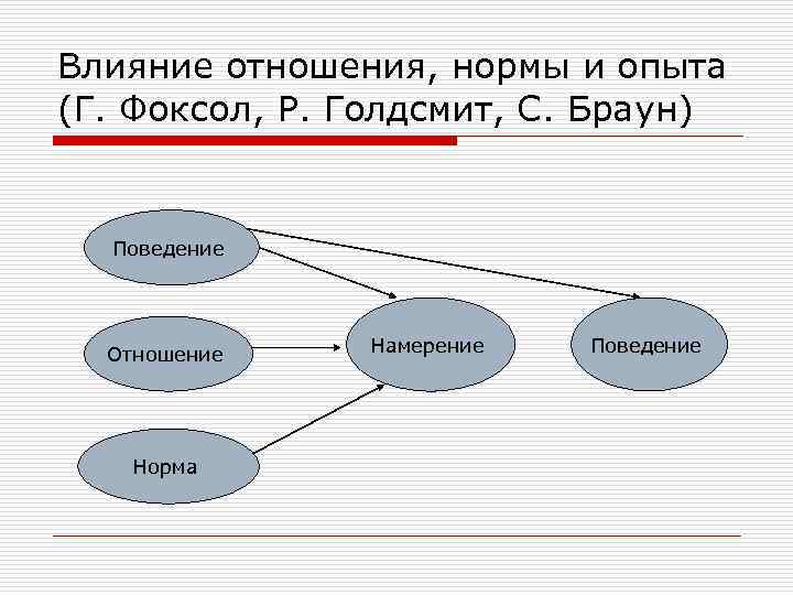 Влияние отношения, нормы и опыта (Г. Фоксол, Р. Голдсмит, С. Браун) Поведение Отношение Норма