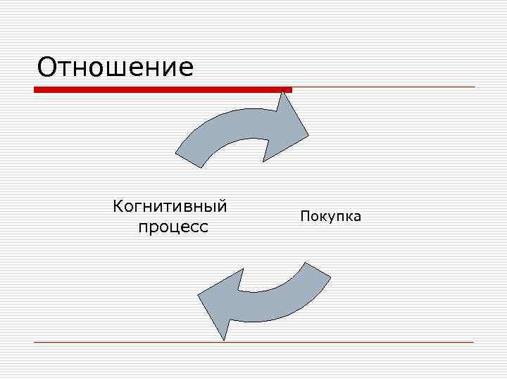 Отношение Когнитивный процесс Покупка 
