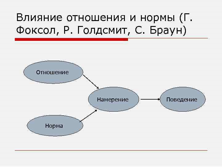 Влияние отношения и нормы (Г. Фоксол, Р. Голдсмит, С. Браун) Отношение Намерение Норма Поведение