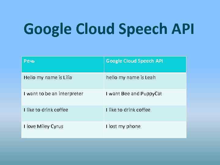 Google Cloud Speech API Речь Google Cloud Speech API Hello my name is Lilia