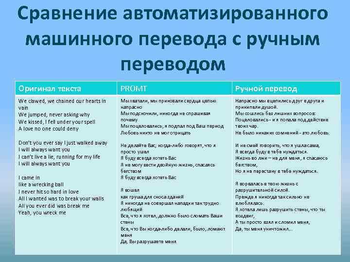Сравнение автоматизированного машинного перевода с ручным переводом Оригинал текста PROMT Ручной перевод We clawed,