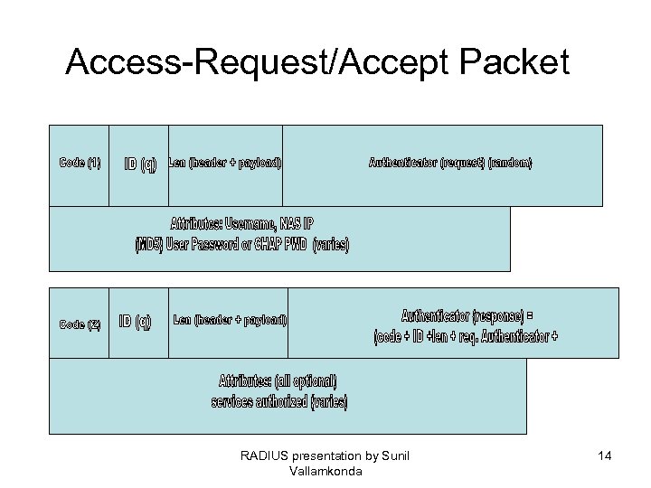 Access-Request/Accept Packet RADIUS presentation by Sunil Vallamkonda 14 