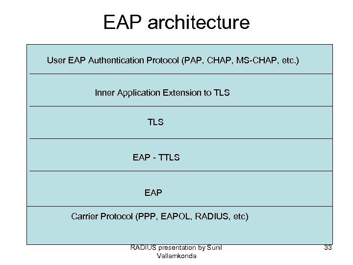 EAP architecture User EAP Authentication Protocol (PAP, CHAP, MS-CHAP, etc. ) Inner Application Extension