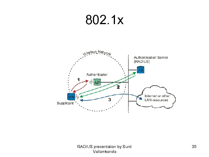 802. 1 x RADIUS presentation by Sunil Vallamkonda 35 