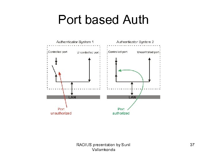 Port based Auth RADIUS presentation by Sunil Vallamkonda 37 