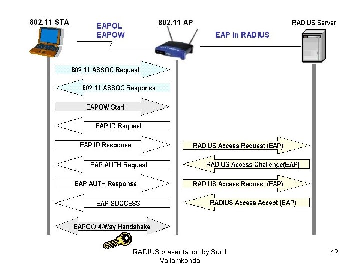 RADIUS presentation by Sunil Vallamkonda 42 