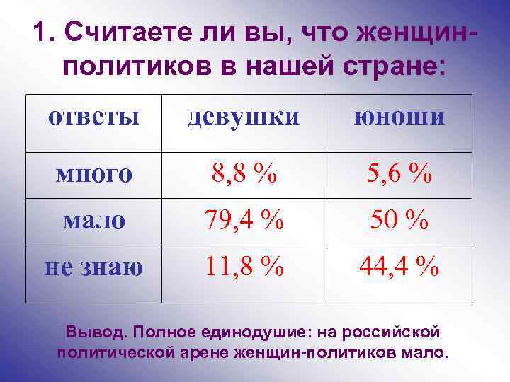 1. Считаете ли вы, что женщинполитиков в нашей стране: ответы девушки юноши много 8,