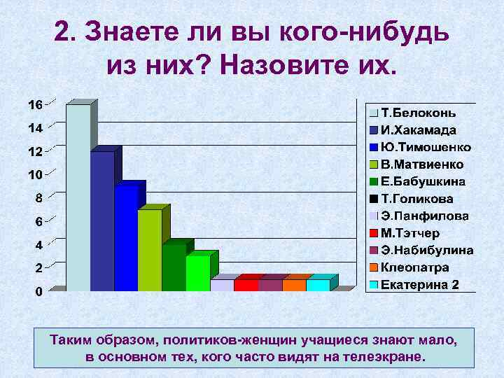 2. Знаете ли вы кого-нибудь из них? Назовите их. Таким образом, политиков-женщин учащиеся знают