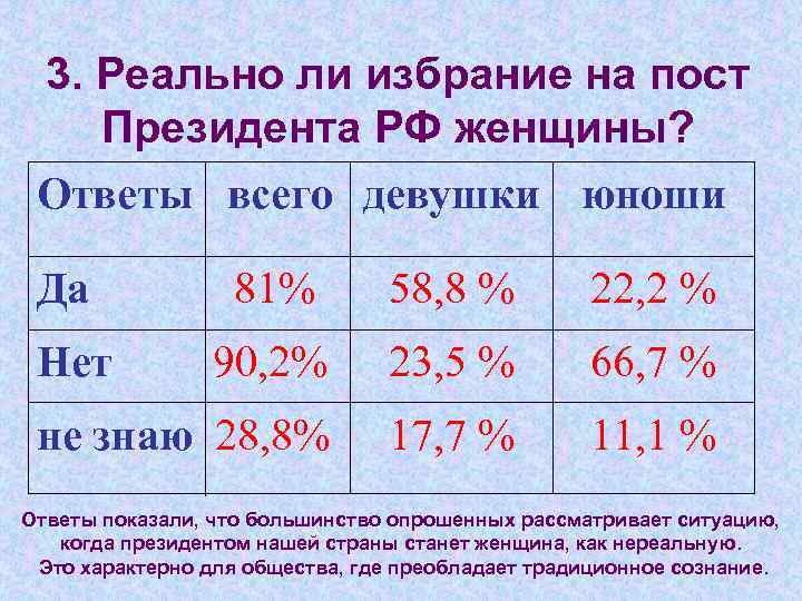 3. Реально ли избрание на пост Президента РФ женщины? Ответы всего девушки юноши Да