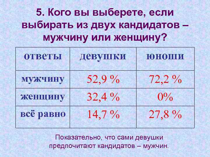 5. Кого вы выберете, если выбирать из двух кандидатов – мужчину или женщину? ответы