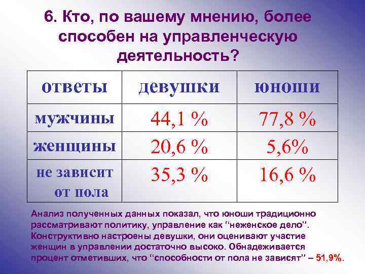 6. Кто, по вашему мнению, более способен на управленческую деятельность? ответы девушки юноши мужчины