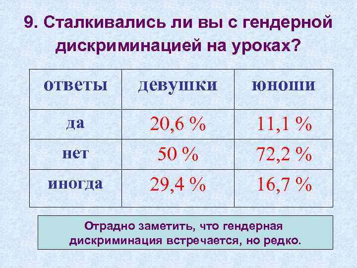 9. Сталкивались ли вы с гендерной дискриминацией на уроках? ответы девушки юноши да 20,