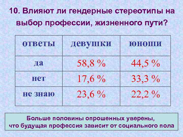 10. Влияют ли гендерные стереотипы на выбор профессии, жизненного пути? ответы девушки юноши да