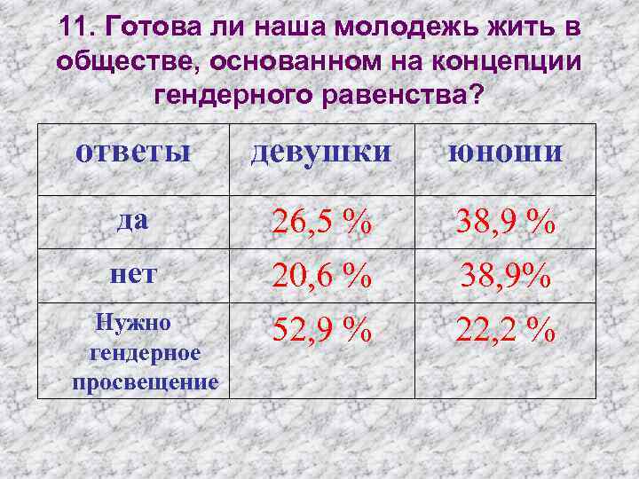 11. Готова ли наша молодежь жить в обществе, основанном на концепции гендерного равенства? ответы