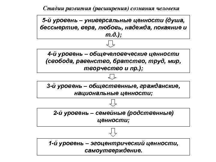 Стадии развития (расширения) сознания человека 5 -й уровень – универсальные ценности (душа, бессмертие, вера,