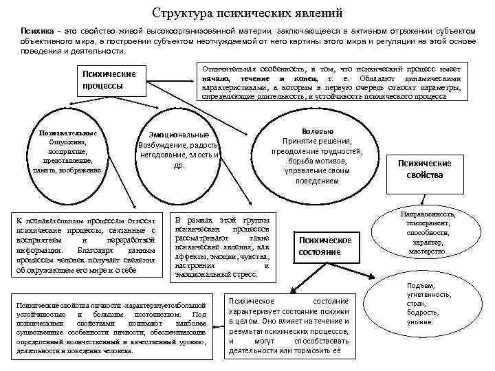 Структура психики человека схема